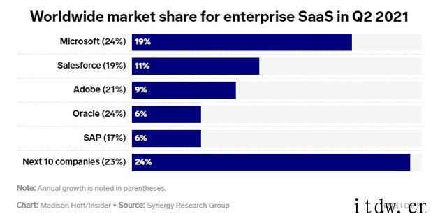 报告:亚马逊在云计算 SaaS 领域未跻身前 20,落后于微