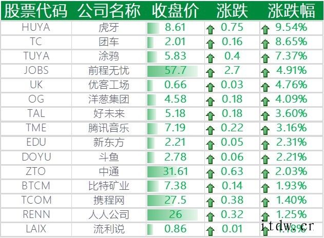 美股全线收跌,京东跌逾 4%,拼多多下跌 7