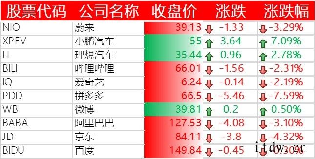 美股全线收跌,京东跌逾 4%,拼多多下跌 7