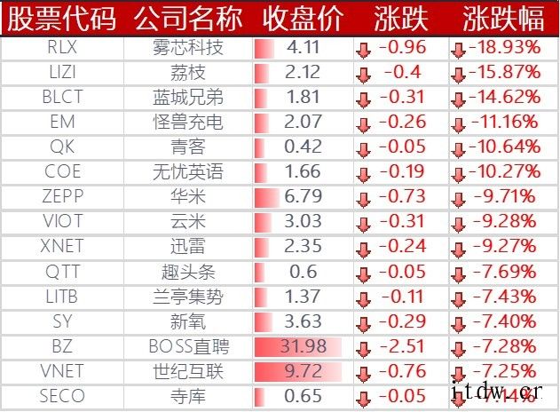 美股全线收跌,京东跌逾 4%,拼多多下跌 7