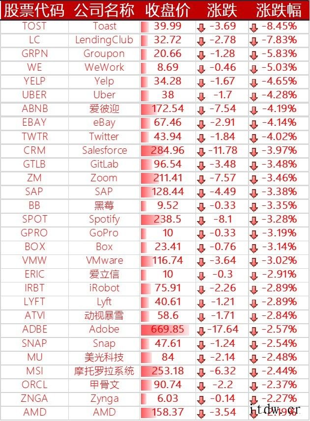 美股全线收跌,京东跌逾 4%,拼多多下跌 7