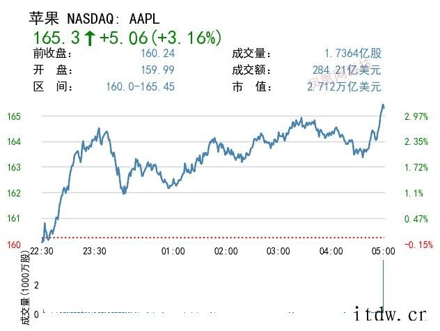 美股全线收跌,京东跌逾 4%,拼多多下跌 7