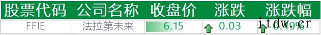 美股全线收跌,京东跌逾 4%,拼多多下跌 7