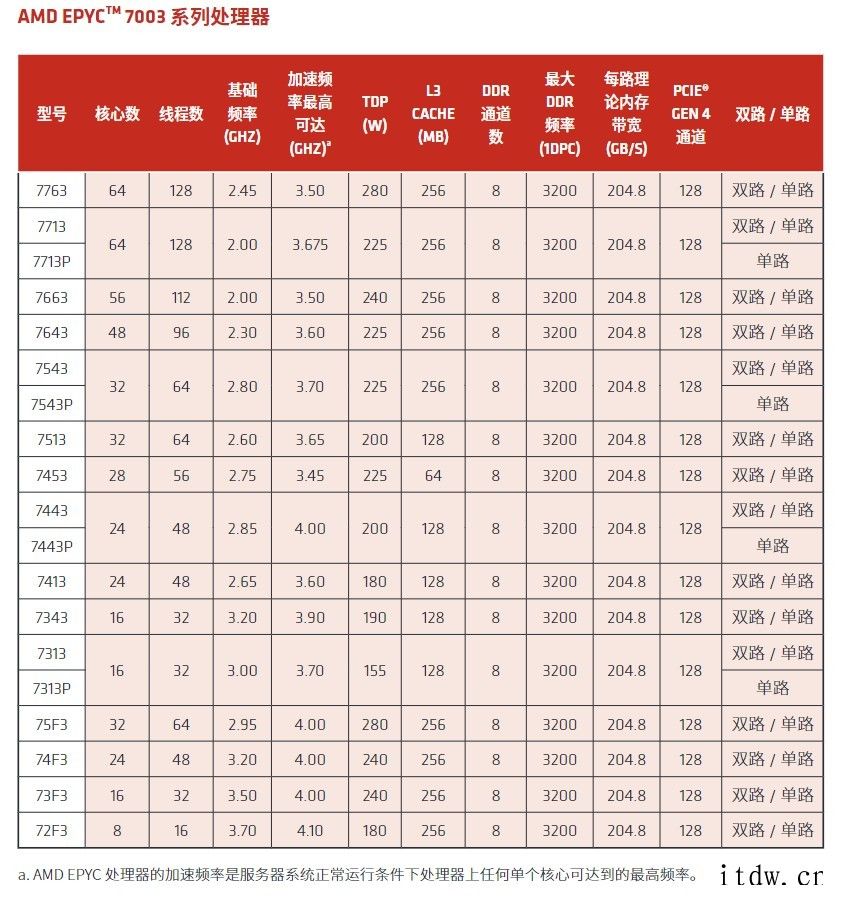 亚马逊 AWS EC2 M6a 实例采用 AMD EPYC 