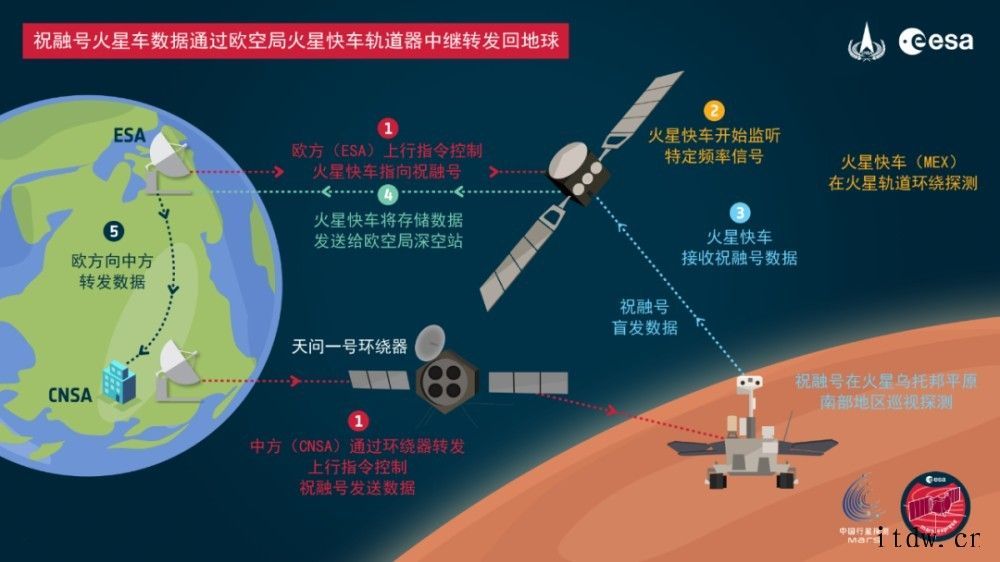 天问一号祝融号&火星快车,中欧火星探测器在轨中继通信试验圆满