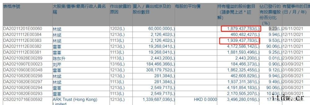 林斌向小米基金会捐赠 6000 万股股票