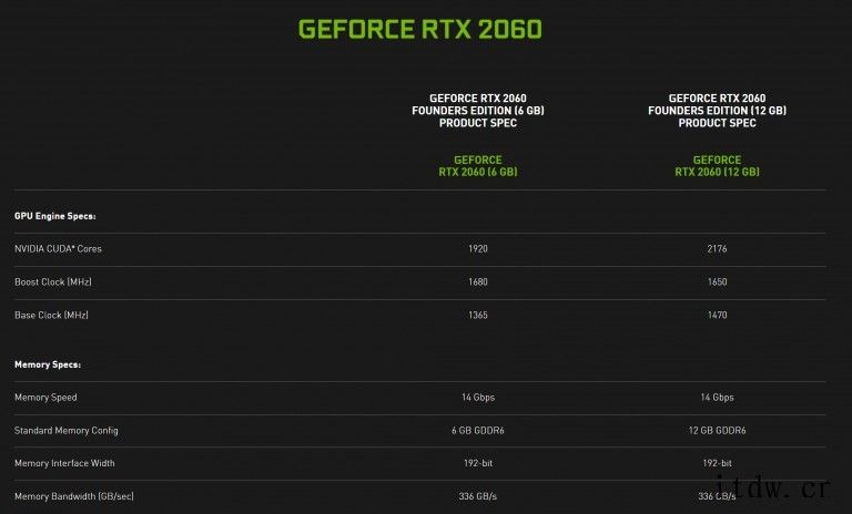 英伟达 RTX 2060 12GB 显卡官宣:2176 CU