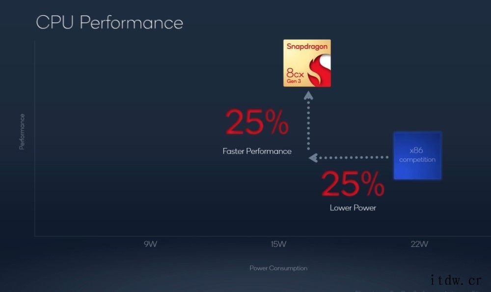 高通骁龙 8cx Gen 3 芯片登陆官网:前者四颗 Cor