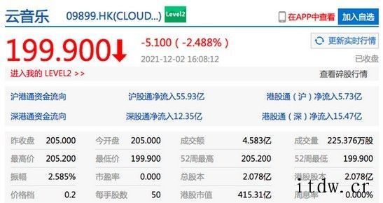 网易云音乐上市首日收跌超 2%,市值约 415 亿港元