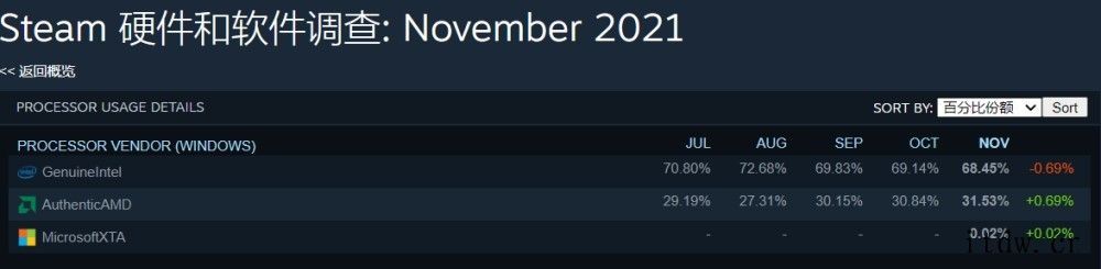 Steam 11 月硬件软件调查出炉:MicrosoftXT