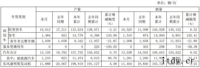 东风汽车 11 月销量 1