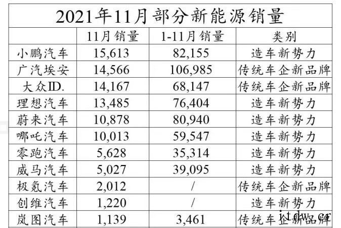 民族品牌销量第一,上汽通用五菱:11 月宏光 MINI EV