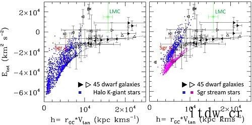 国家天文台联合发现大部分矮星系刚刚进入银河系
