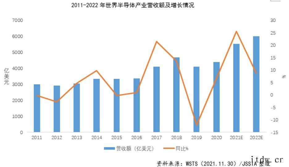 2022年全球半导体营收额预测:增长率由10