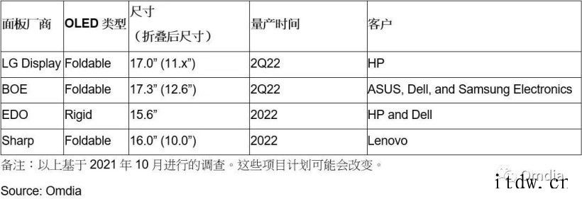 Omdia:三星显示 2021 年 OLED 笔记本面板出货