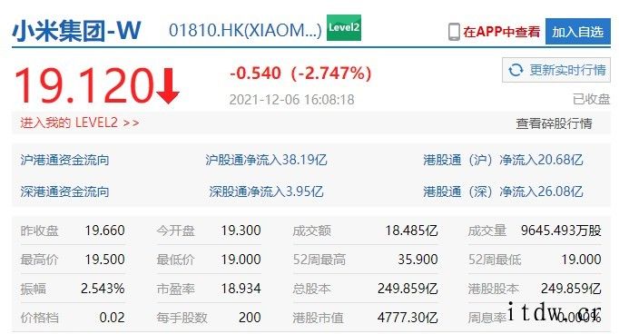 小米集团:今日回购 62.88 万股,耗资 1199