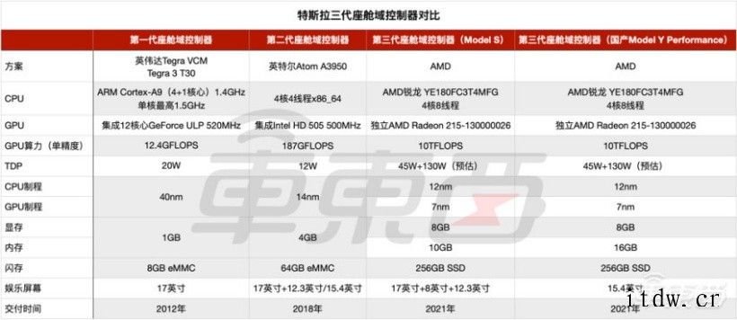 性能叫板 PS5,特斯拉第三代车机详解:搭载 AMD 全家桶