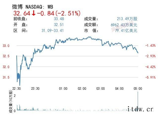 美股收高,蔚来上涨 5