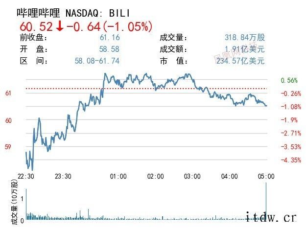 美股收高,蔚来上涨 5