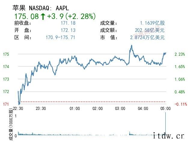 美股收高,蔚来上涨 5