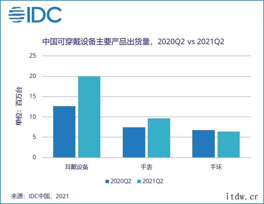 IDC:三季度中国可穿戴设备出货 3528 万台