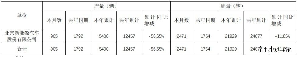 与华为合作车型未能交付,北汽新能源今年累计销量同比下滑 11