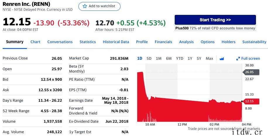 人人网美股暴跌 53%:此前被诉假公济私,而法官驳回 3 亿