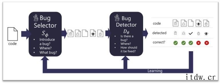 微软专家推出 AI 工具,能自动发现代码中的 Bug