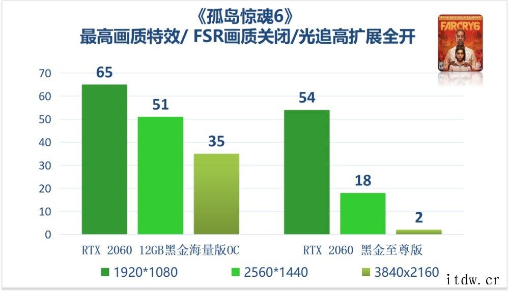 映众官方测试 RTX 2060 12G 显卡:驾驭 1080