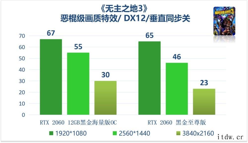 映众官方测试 RTX 2060 12G 显卡:驾驭 1080