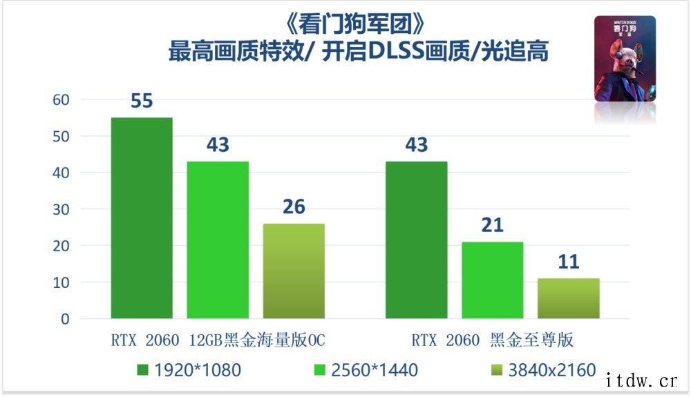 映众官方测试 RTX 2060 12G 显卡:驾驭 1080