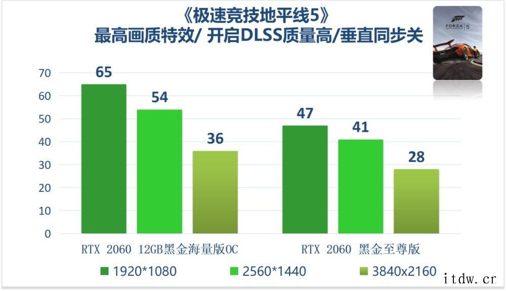 映众官方测试 RTX 2060 12G 显卡:驾驭 1080