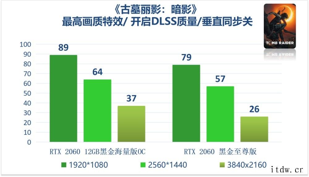 映众官方测试 RTX 2060 12G 显卡:驾驭 1080