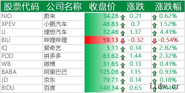 美股收高,微软涨近 3%,理想汽车上涨 4