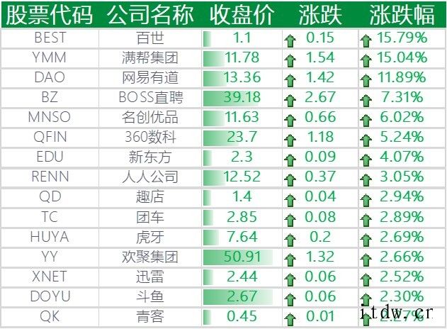 美股收高,微软涨近 3%,理想汽车上涨 4