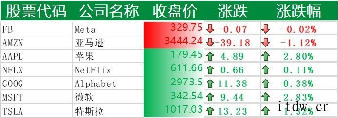 美股收高,微软涨近 3%,理想汽车上涨 4