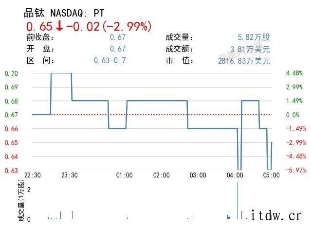 美股收高,微软涨近 3%,理想汽车上涨 4