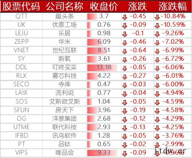 美股收高,微软涨近 3%,理想汽车上涨 4