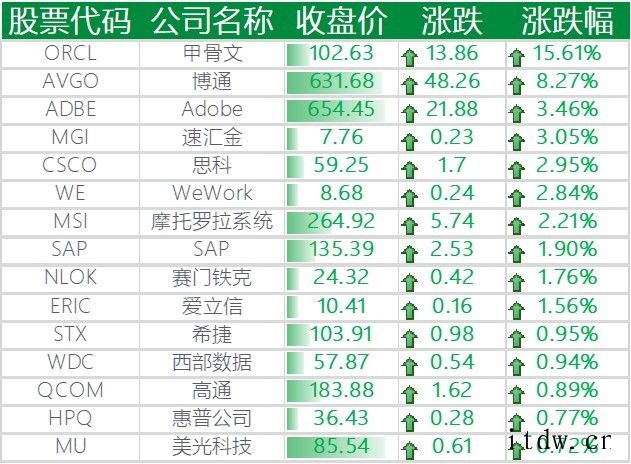 美股收高,微软涨近 3%,理想汽车上涨 4