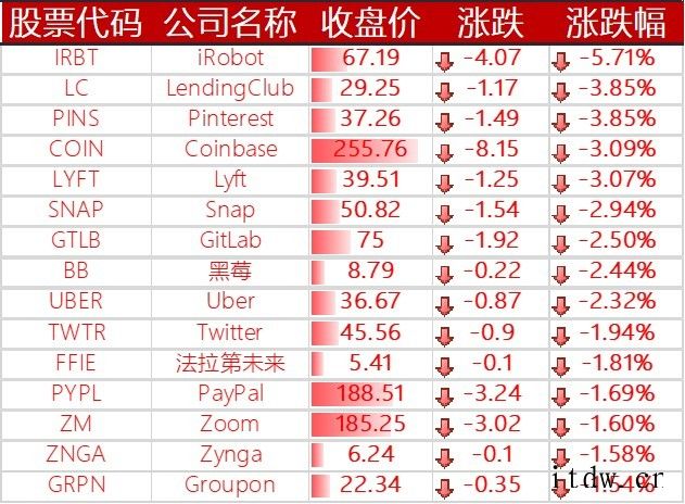 美股收高,微软涨近 3%,理想汽车上涨 4