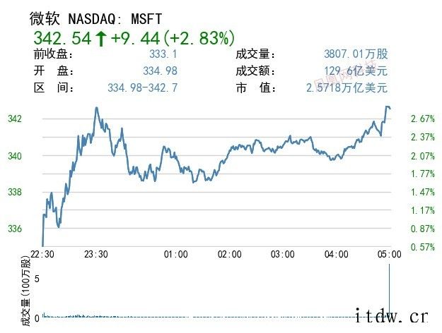 美股收高,微软涨近 3%,理想汽车上涨 4