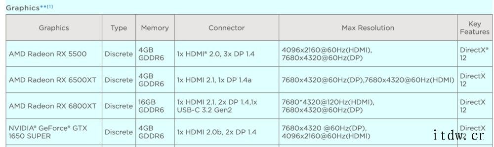 联想新款拯救者台式机曝光:搭载 RX 6500 XT 显卡,