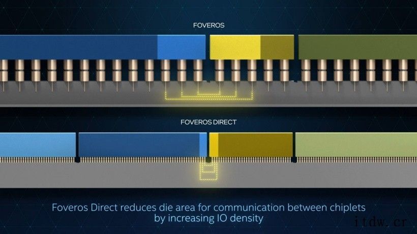 英特尔公布突破摩尔定律新技术:多芯片封装互联密度提升十倍,二