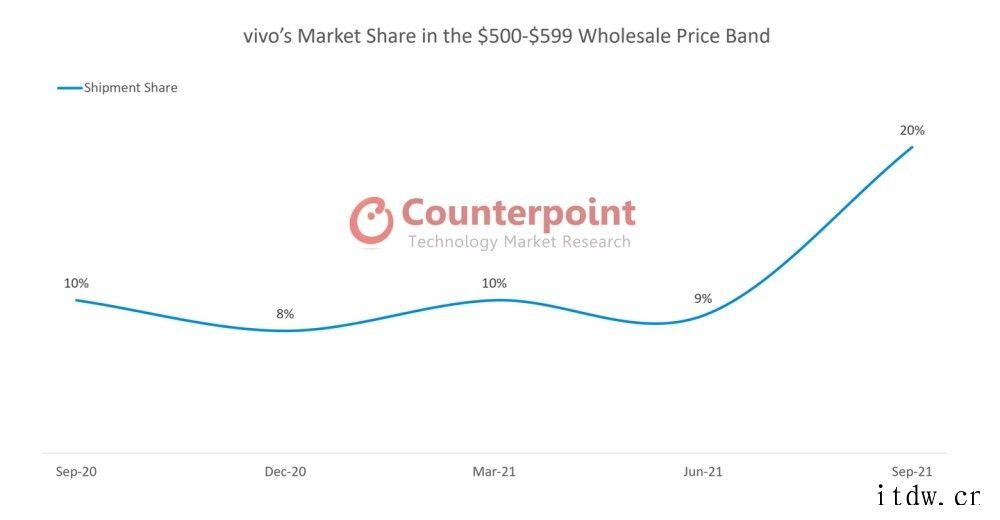 Counterpoint:vivo 高端手机初现成果,9月以