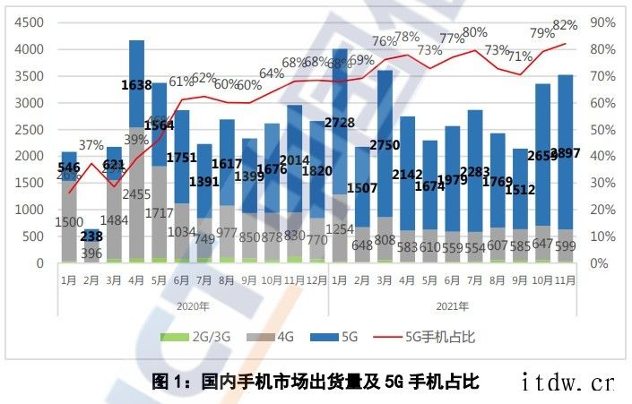 中国信通院:11月份国内手机出货量为 3530 万部同比增长