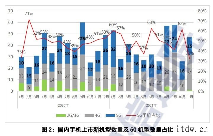 中国信通院:11月份国内手机出货量为 3530 万部同比增长