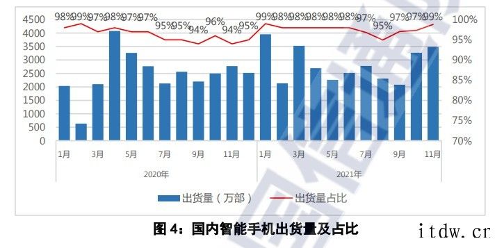 中国信通院:11月份国内手机出货量为 3530 万部同比增长