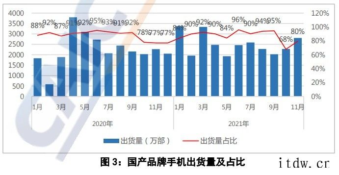 中国信通院:11月份国内手机出货量为 3530 万部同比增长