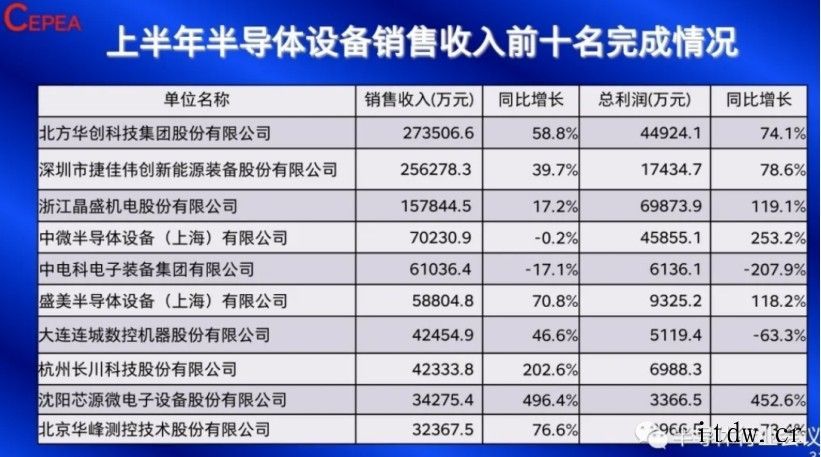 10 大国产半导体设备供应商出炉:北方华创排名第一