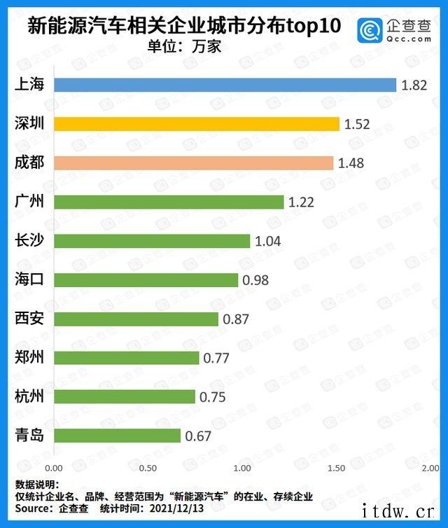 我国新能源汽车产销量领跑全球:2021 年企业注册量近 16